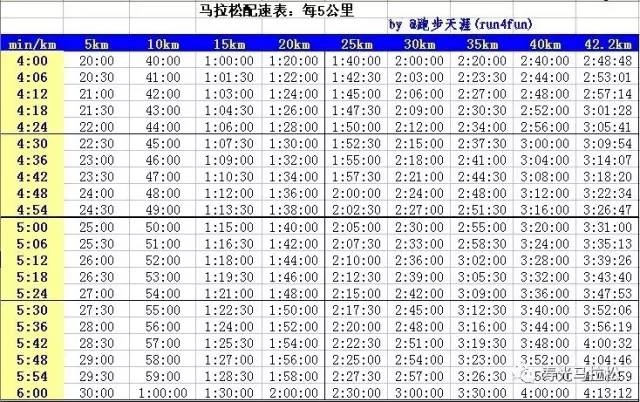 马拉松配速表及评级标准一览